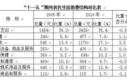 2010年农村人均收入的简单介绍