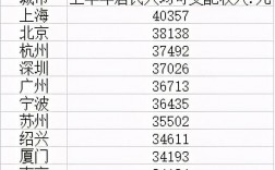 高收入公司排行（十大高收入）