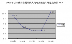 居民收入雅安2016（雅安城镇居民人均可支配收入）