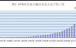 白城平均个人收入（白城社平工资）