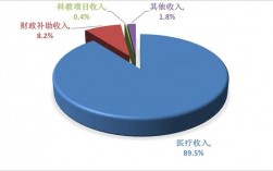 医院会计收入（医院会计收入低）