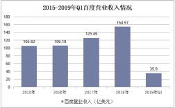 百度财务收入（百度 营业收入）