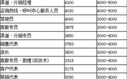 移动11岗收入（移动岗位工资）