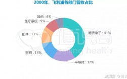 飞利浦主营收入（飞利浦营业收入）