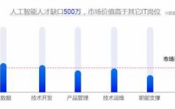 ai工作收入（从事ai工作应该学啥专业）