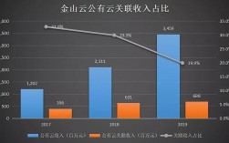 金山云收入（金山云工作待遇怎么样）