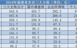 厦门税务收入（厦门税务收入排名）