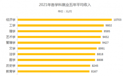 医学专业收入排名（医学类收入）