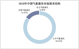 气象收入（气象领域属于哪个行业）