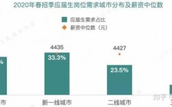 应届生收入（应届生收入中位数）