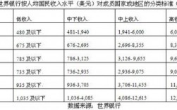 世界银行收入（世界银行收入分组标准2023）