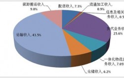 物流的收入和进货（物流行业收入构成）