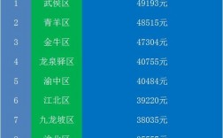 在重庆收入高（重庆收入高还是成都收入高）