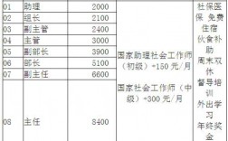 余杭社工待遇收入（余杭社工待遇收入怎么样）