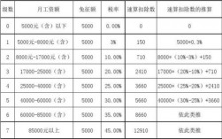 个人薪酬税后收入计算（个人薪酬所得税计算公式）