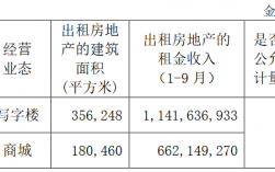 写字楼其他收入（写字楼收益）