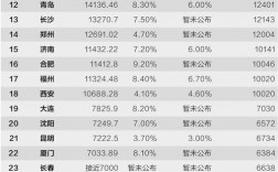 全国各城市收入（全国各城市收入中位数）