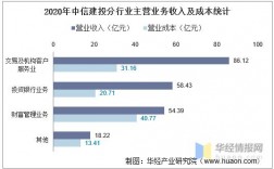 中信建投收入（中信建投收入结构）