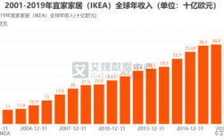 ikea收入（ikea年报）