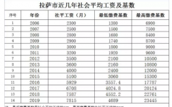 拉萨2017最低收入（拉萨市2019年最低工资标准）