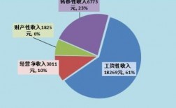 收入构成有哪些（收入构成有哪些方面）