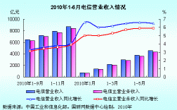 湖南电信营业收入（湖南电信营业收入怎么样）