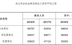 舟山工资收入（舟山收入水平）