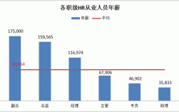 hr的年薪收入（hr月收入）