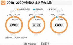 滴滴打车财务收入情况（滴滴打车财务收入情况分析）