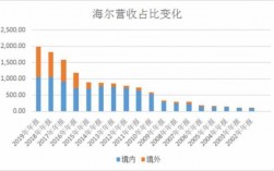 海尔gedp收入（海尔 营收）