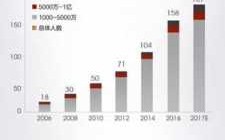 金领的收入2017（金领的年收入一般是多少）