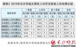 长沙市人均收入（长沙市人均收入是多少）