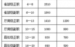 发改委公务员收入（国家发改委公务员工资）