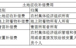 征用土地收入提取（征用土地费用怎么分配）