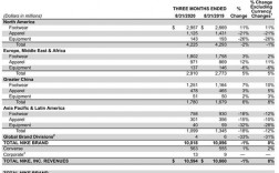 耐克中国收入（耐克2020年中国收入）