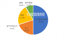 信实收入（信实工业营收）