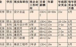 建筑设计院收入（建筑设计院薪资待遇）