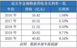 金地物业2016收入（金地物业规模）