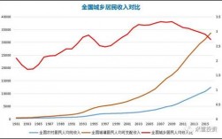 农村收入超过城市（农村收入超过城市的比例）