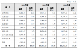 分部间营业收入（分部收入通常不包括下列项目）