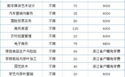 浙江农业商贸学院收入（浙江农业商贸学院多大）