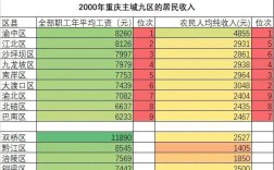 重庆真实收入（重庆一般收入多少）