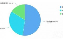 2016医药代表收入（今年的医药代表很难干）