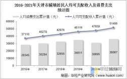 天津收入（天津收入低消费高）