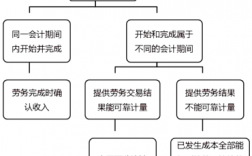 劳务收入可靠计量（劳务收入计算公式）