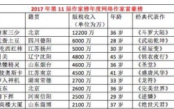 网络撰文收入（网文编辑的收入）