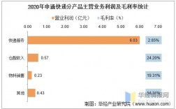 申通收入（申通营业收入）