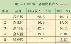 武进财政收入（武进区产值）