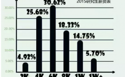 收入水平硕士（硕士平均起薪）