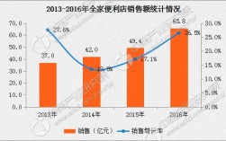 全家便利店收入（全家便利店营业额和利润怎么样）